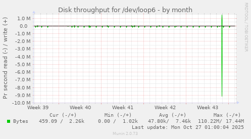 Disk throughput for /dev/loop6