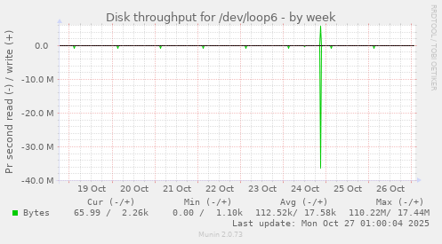 Disk throughput for /dev/loop6