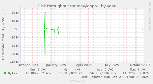Disk throughput for /dev/loop6