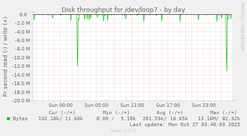 Disk throughput for /dev/loop7