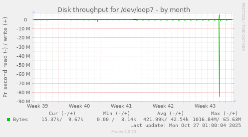 Disk throughput for /dev/loop7