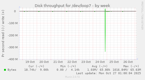 Disk throughput for /dev/loop7