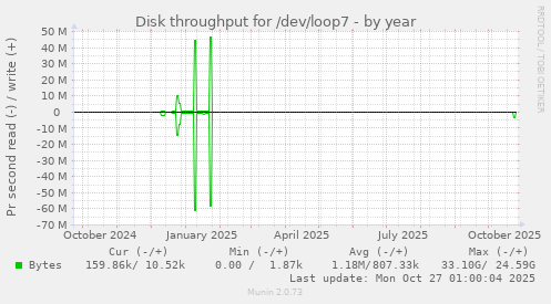 Disk throughput for /dev/loop7