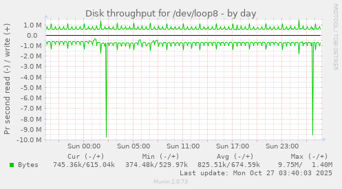 Disk throughput for /dev/loop8