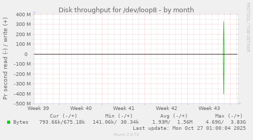 Disk throughput for /dev/loop8