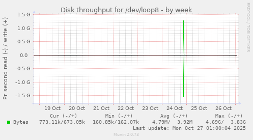 Disk throughput for /dev/loop8