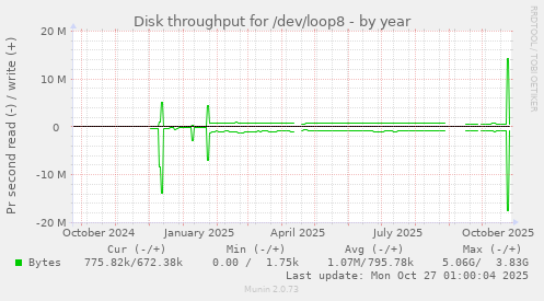 Disk throughput for /dev/loop8