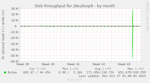 Disk throughput for /dev/loop9