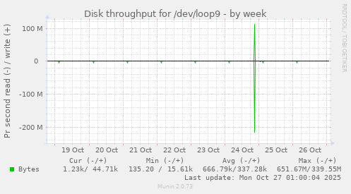 Disk throughput for /dev/loop9
