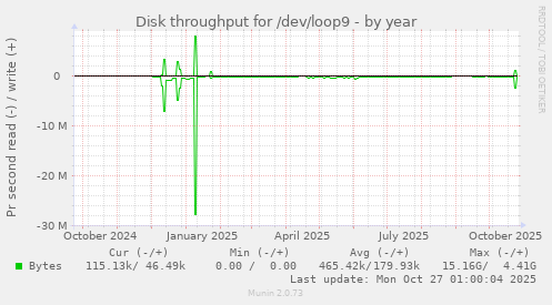 Disk throughput for /dev/loop9