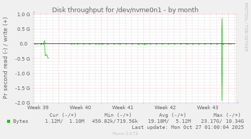 Disk throughput for /dev/nvme0n1
