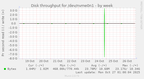 Disk throughput for /dev/nvme0n1