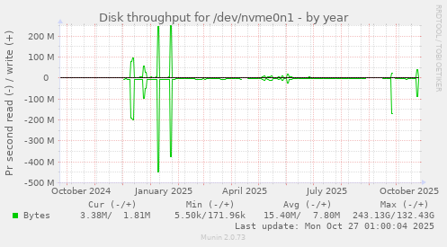 Disk throughput for /dev/nvme0n1