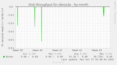 Disk throughput for /dev/sda