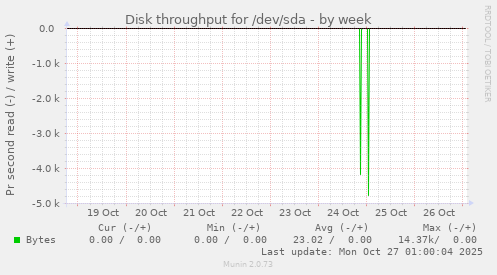 Disk throughput for /dev/sda