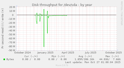 Disk throughput for /dev/sda