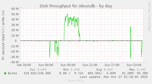 Disk throughput for /dev/sdb