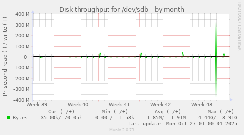 Disk throughput for /dev/sdb