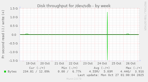 Disk throughput for /dev/sdb
