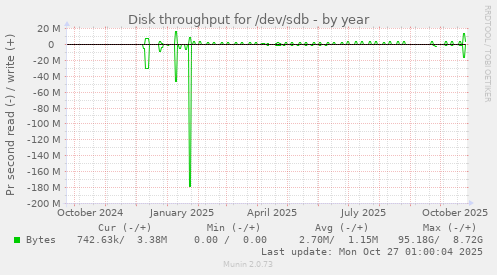 Disk throughput for /dev/sdb
