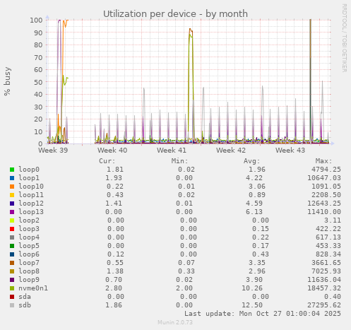 Utilization per device