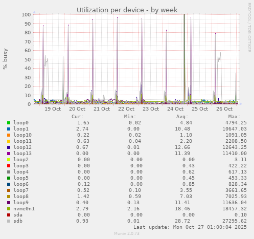 Utilization per device