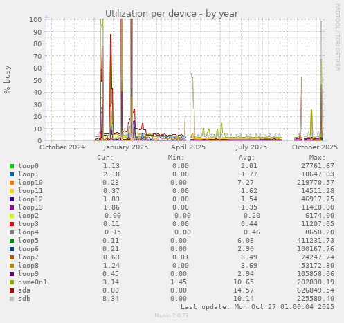 Utilization per device