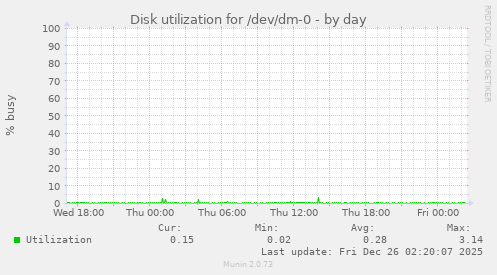 Disk utilization for /dev/dm-0