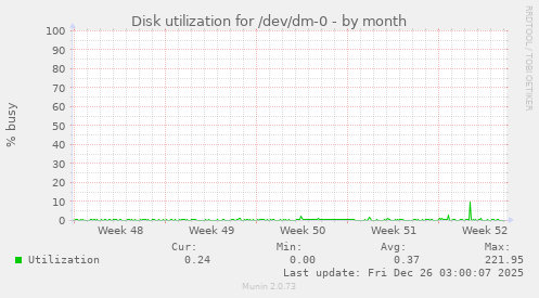 Disk utilization for /dev/dm-0