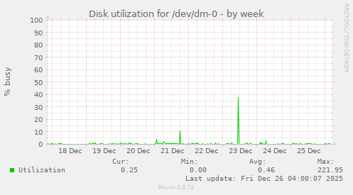Disk utilization for /dev/dm-0