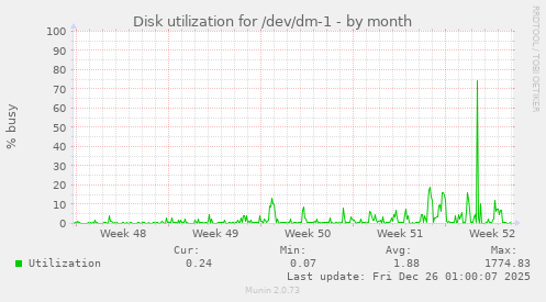 Disk utilization for /dev/dm-1