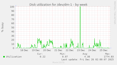 Disk utilization for /dev/dm-1