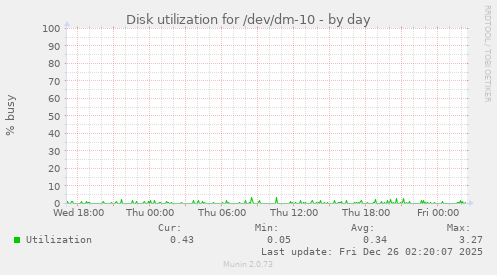 Disk utilization for /dev/dm-10