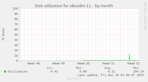 Disk utilization for /dev/dm-11
