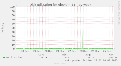 Disk utilization for /dev/dm-11