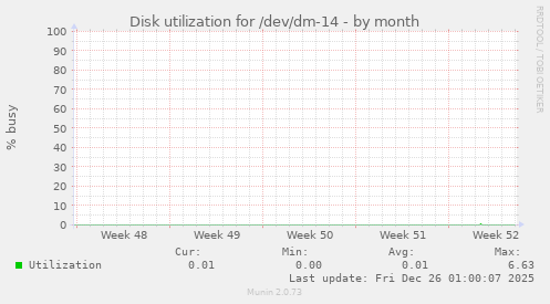 Disk utilization for /dev/dm-14