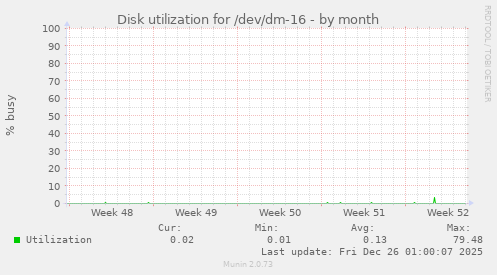 Disk utilization for /dev/dm-16