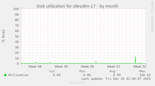 Disk utilization for /dev/dm-17