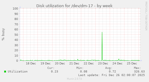 Disk utilization for /dev/dm-17