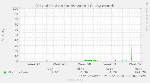 Disk utilization for /dev/dm-18