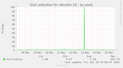 Disk utilization for /dev/dm-18
