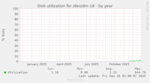 Disk utilization for /dev/dm-18