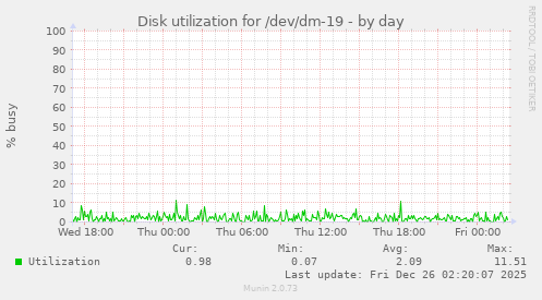 Disk utilization for /dev/dm-19