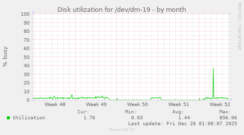 Disk utilization for /dev/dm-19