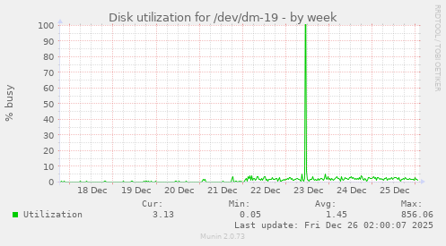 Disk utilization for /dev/dm-19