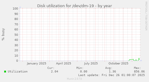 Disk utilization for /dev/dm-19