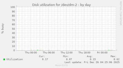 Disk utilization for /dev/dm-2