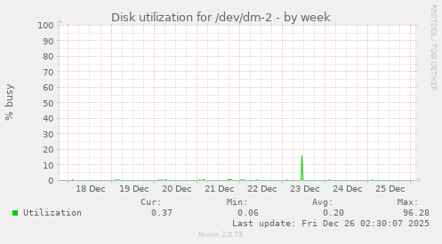Disk utilization for /dev/dm-2