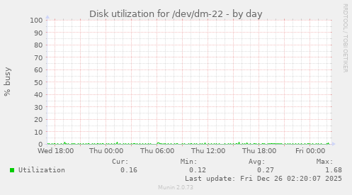Disk utilization for /dev/dm-22