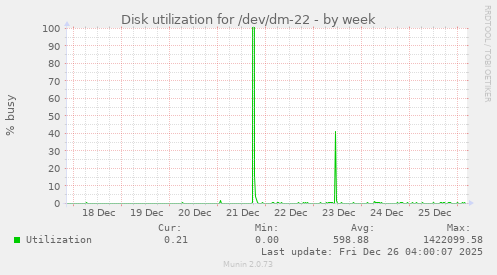Disk utilization for /dev/dm-22